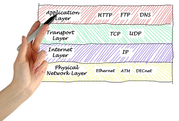 Internet-Protokolle — Stockfoto