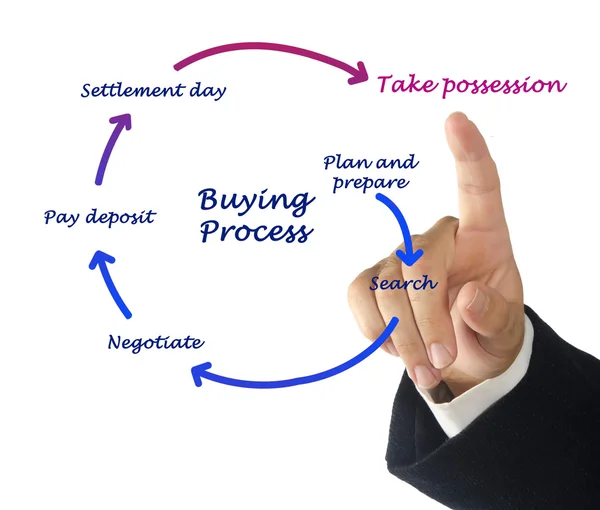 Buying process — Stock Photo, Image