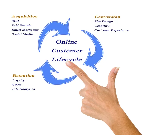 Online Customer Lifecycle — Stock Photo, Image