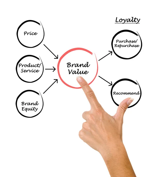 Brand value — Stock Photo, Image