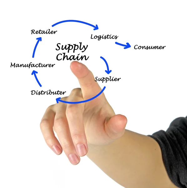 Gestione della supply chain — Foto Stock