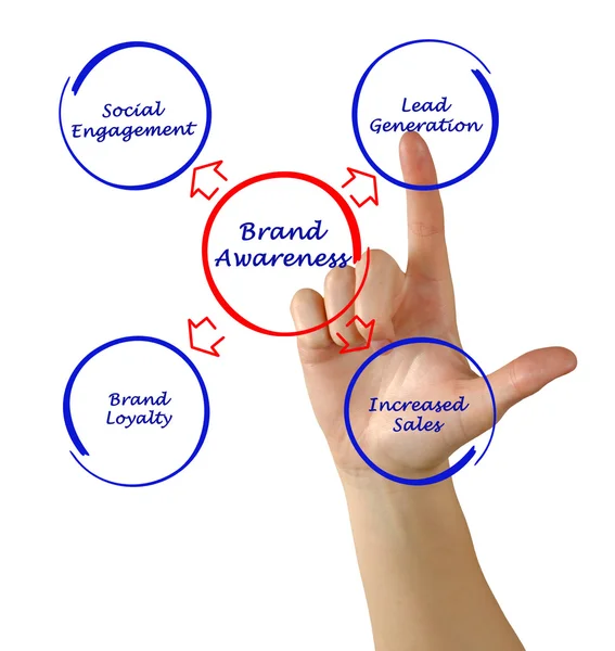 Brand awareness — Stock Photo, Image