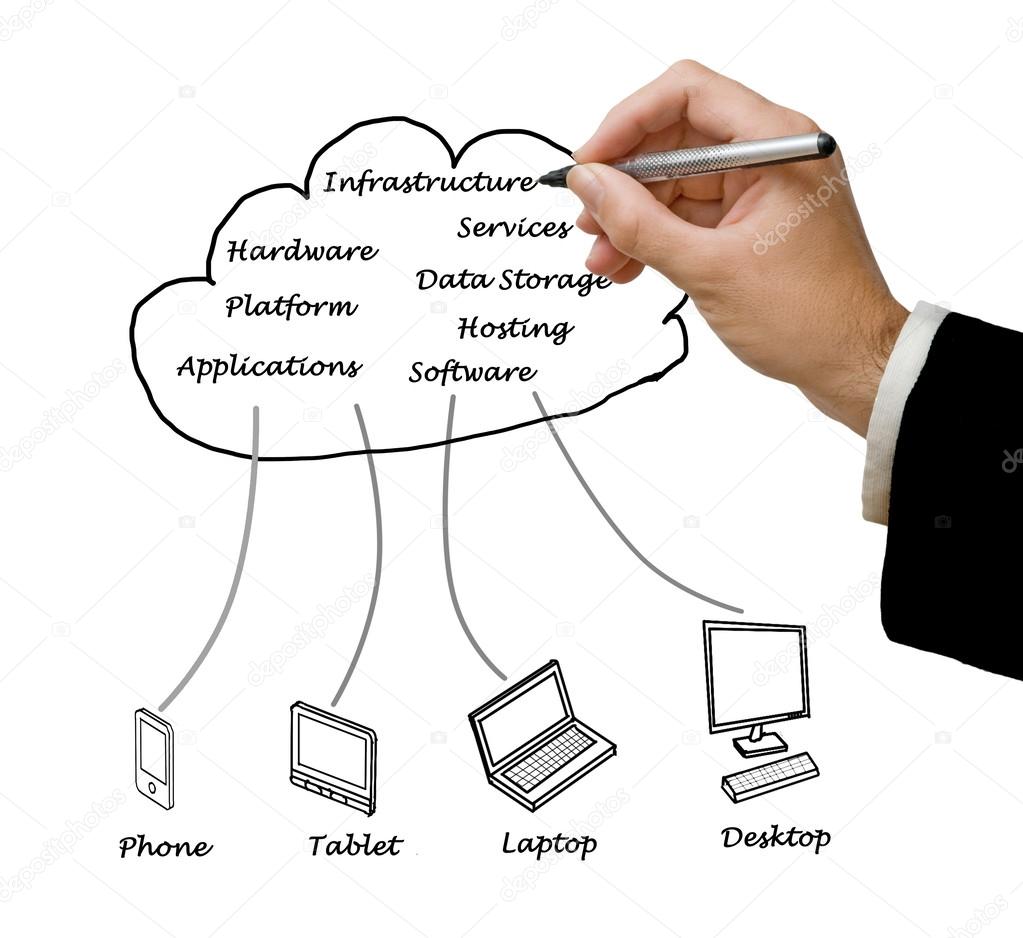 Cloud computing