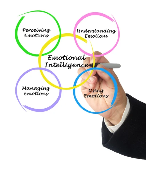 Diagrama de inteligência emocional — Fotografia de Stock