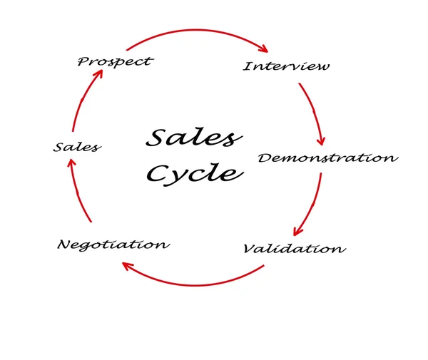 Prodejní cyklus — Stock fotografie