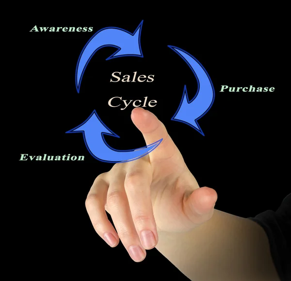 Продаж цикл — стокове фото