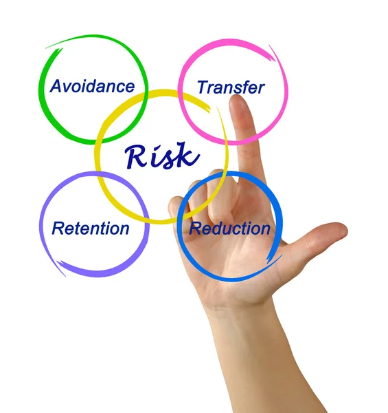Diagram of risk