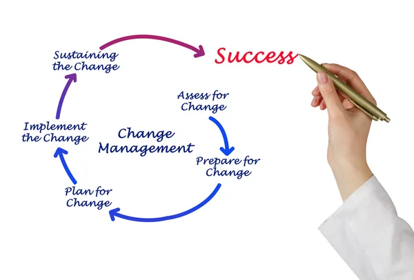 Diagram of change management — Stock Photo, Image