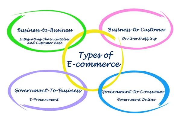 Rodzaje e-commerce — Zdjęcie stockowe