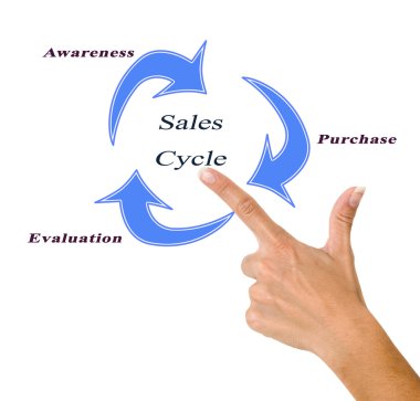 satış döngüsü