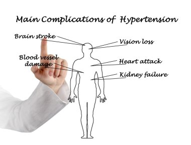 Hipertansiyon ana komplikasyonlar
