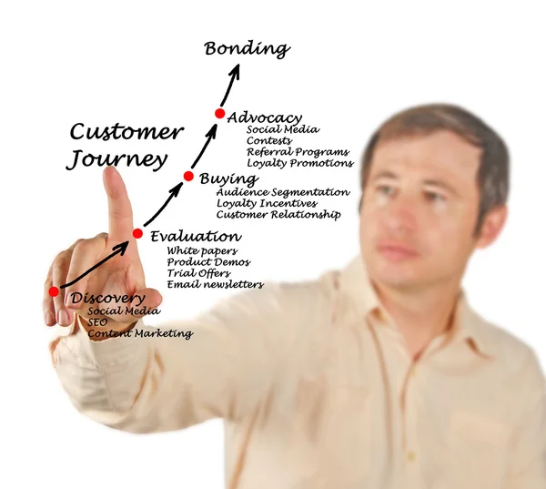Customer journey — Stock Photo, Image