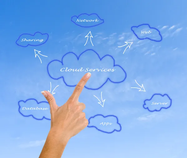 Cloud services — Stock Photo, Image