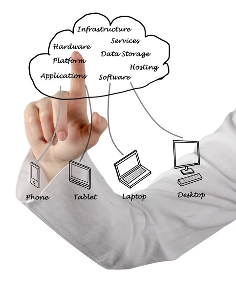 Il cloud computing — Foto Stock