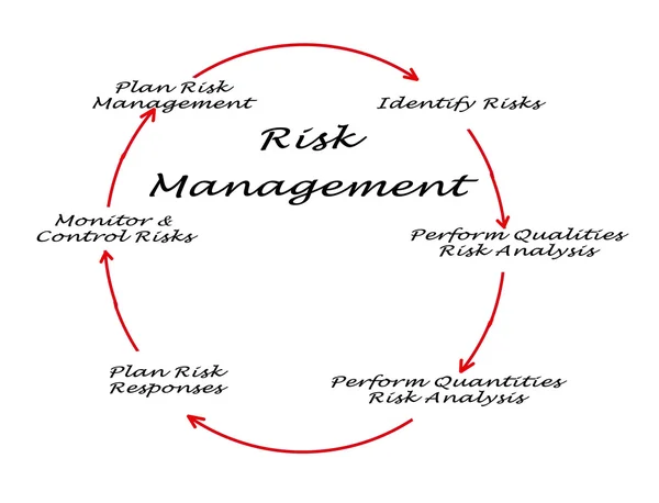 Plan för riskhantering — Stockfoto