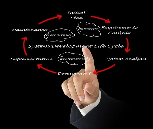 System development life cycle — Stock Photo, Image