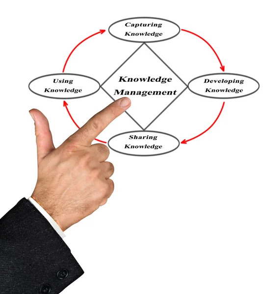 Diagrama de gestão do conhecimento — Fotografia de Stock