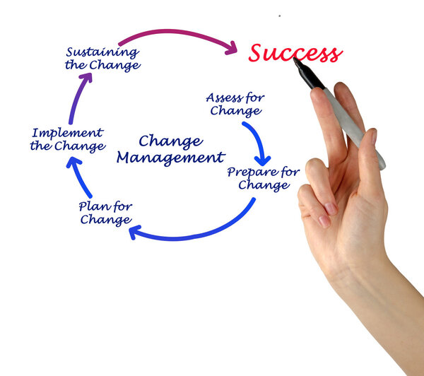 Diagram of change management