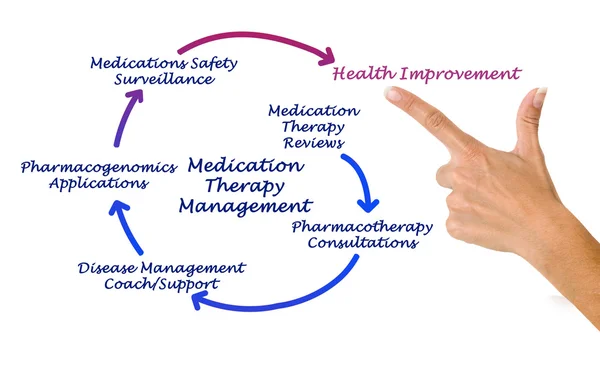 Tratamiento de la Terapia Medicamentosa — Foto de Stock