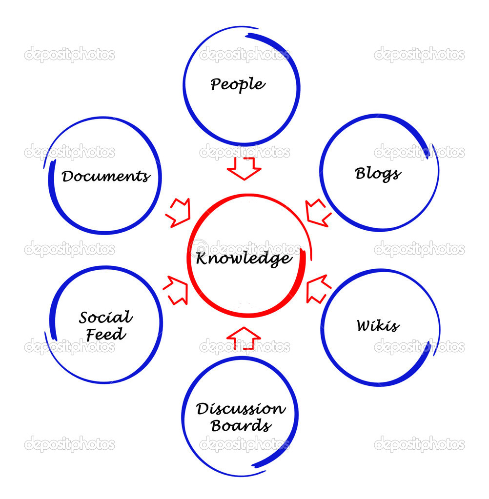 Diagram of knowledge Stock Photo by ©vaeenma 41079759
