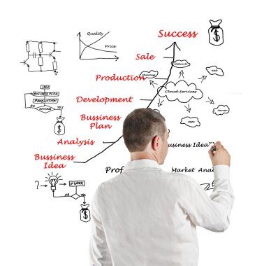 Diagram showing development of business idea and business-relate clipart