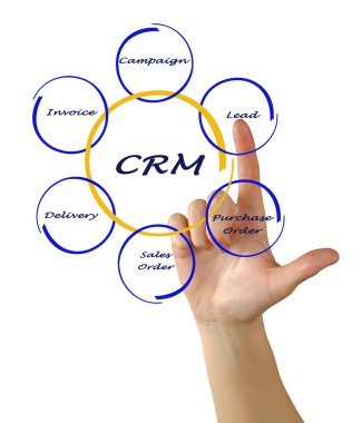 CRM diyagramı