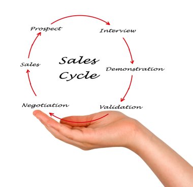 satış döngüsü
