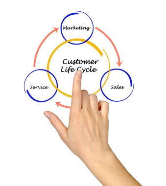Müşteri yaşam döngüsü