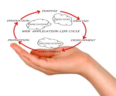 web uygulama yaşam sunumun