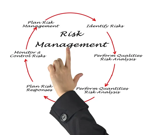 Gestão dos riscos — Fotografia de Stock