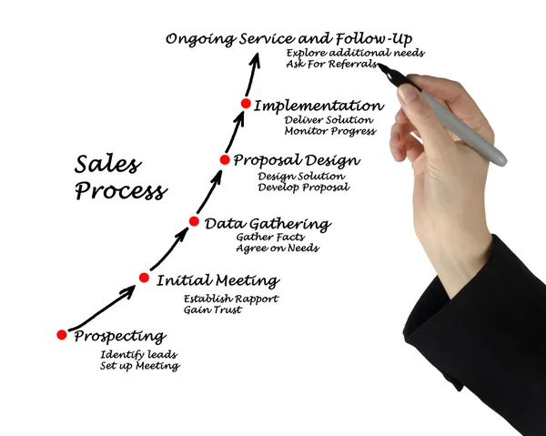 Sales Process — Stock Photo, Image