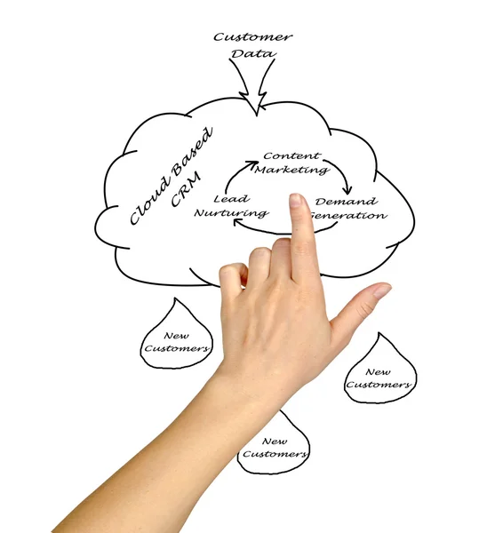 Schema di commercializzazione — Foto Stock