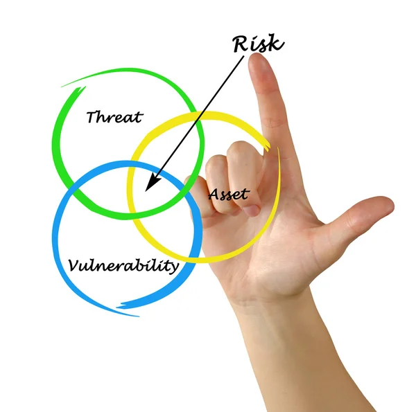 Defenition av risk — Stockfoto