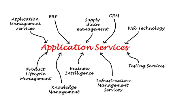 Services d'application — Photo