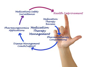 Medication Therapy Management clipart