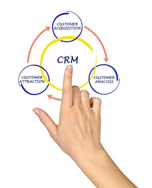 CRM diyagramı
