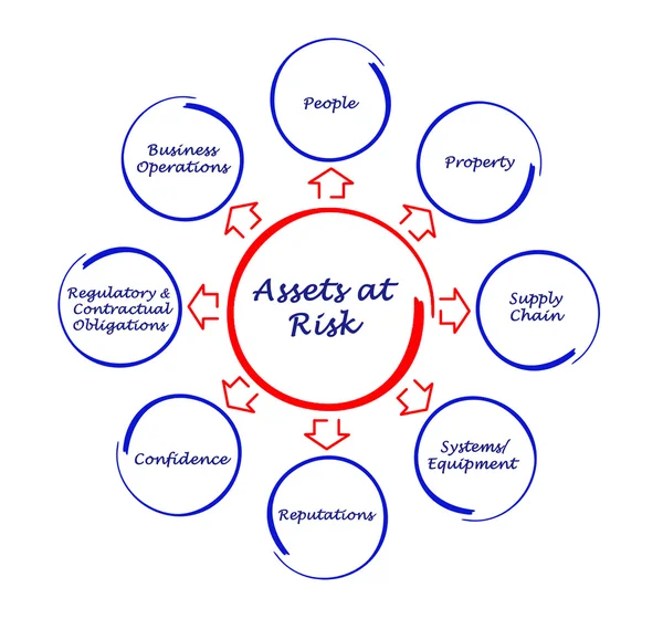 Tillgångar risk — Stockfoto