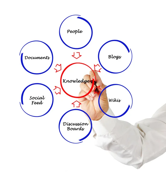 Diagrama do conhecimento — Fotografia de Stock