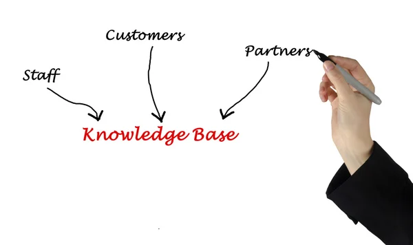 Knowledge Base — Stock Photo, Image