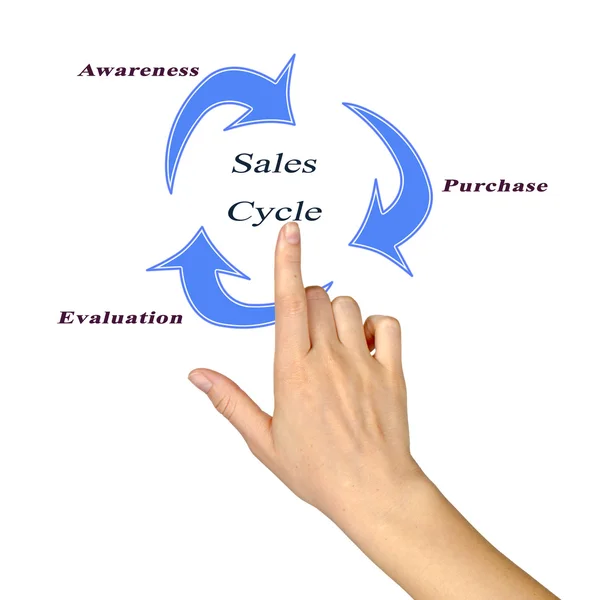 Cykl sprzedaży — Zdjęcie stockowe