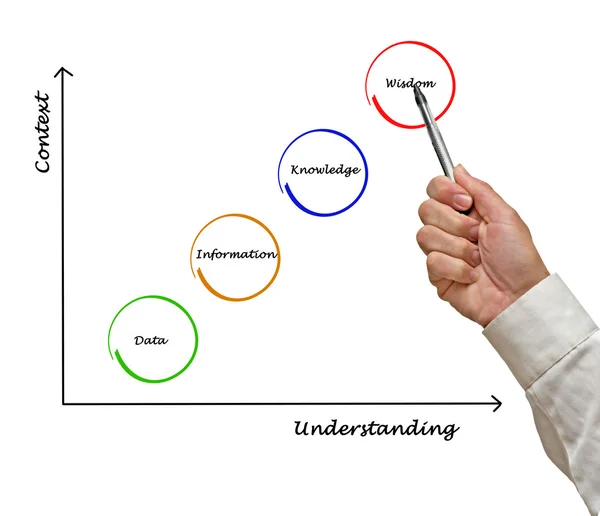 Diagramm von Knoweledge — Stockfoto