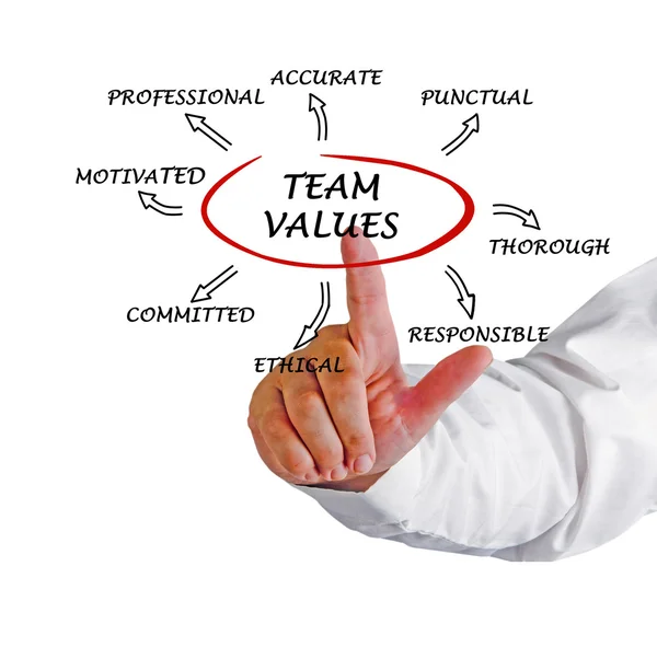 Team värden och normer — Stockfoto