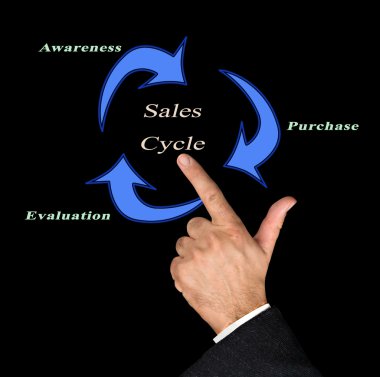 satış döngüsü