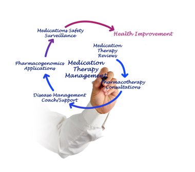 Medication Therapy Management clipart