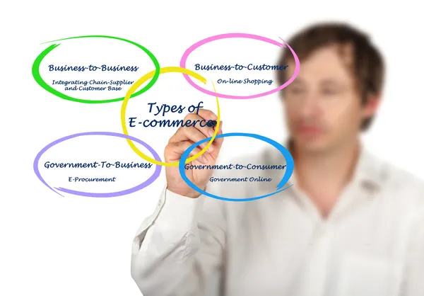 Types of E-Commerce — Stock Photo, Image