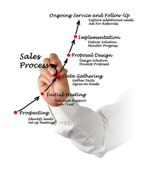 销售流程 — 图库照片