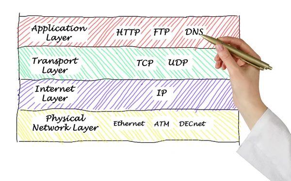 Internet-Protokolle — Stockfoto