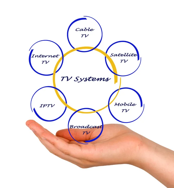TV systémy — Stock fotografie