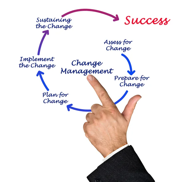 Diagram of change management — Stock Photo, Image