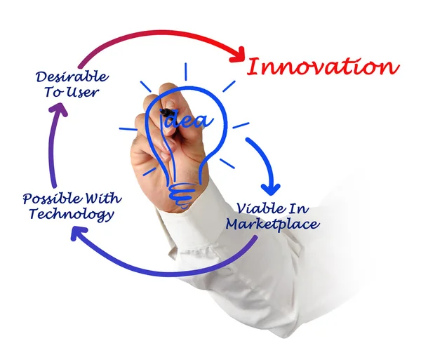 Innovationsdiagramm — Stockfoto